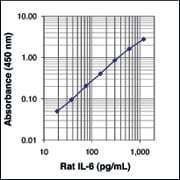 LEGEND MAX™ Rat IL-6 ELISA Kit with Pre-coated Plates 5 Pre-coated Plates | Medical Supply Company