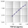 LEGEND MAX™ Free Active TGF-b1 ELISA Kit with Pre-coated Plates 5 Pre-coated Plates | Medical Supply Company