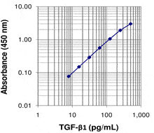 LEGEND MAX™ Free Active TGF-b1 ELISA Kit with Pre-coated Plates 5 Pre-coated Plates | Medical Supply Company