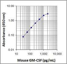 Mouse GM-CSF ELISA MAX™ Deluxe 20 Plates | Medical Supply Company