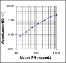Mouse IFN-g ELISA MAX™ Deluxe 20 Plates | Medical Supply Company