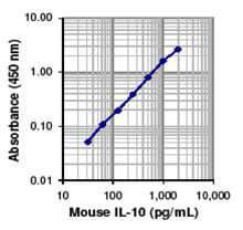Mouse IL-10 ELISA MAX™ Deluxe 20 Plates | Medical Supply Company