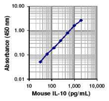 Mouse IL-10 ELISA MAX™ Standard 20 Plates | Medical Supply Company