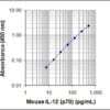 Mouse IL-12 (p70) ELISA MAX™ Deluxe 20 Plates | Medical Supply Company