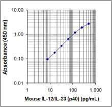 Mouse IL-12/IL-23  (p40) ELISA MAX™ Deluxe 20 plates | Medical Supply Company