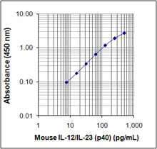 Mouse IL-12/IL-23  (p40) ELISA MAX™ Deluxe 20 plates | Medical Supply Company