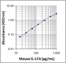 Mouse IL-17A ELISA MAX™ Deluxe 20 Plates | Medical Supply Company