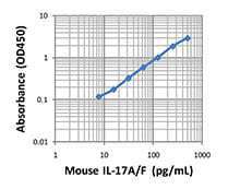 Mouse IL-17A/F ELISA MAX™ Deluxe 20 Plates | Medical Supply Company