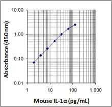 Mouse IL-1a ELISA MAX™ Deluxe 20 Plates | Medical Supply Company