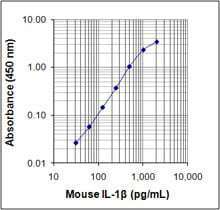 Mouse IL-1b ELISA MAX™ Deluxe 20 Plates | Medical Supply Company