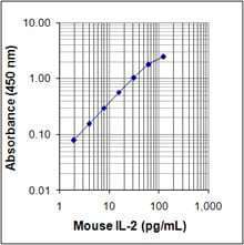 Mouse IL-2 ELISA MAX™ Deluxe 20 Plates | Medical Supply Company
