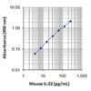 Mouse IL-22  ELISA MAX™ Deluxe 20 Plates | Medical Supply Company