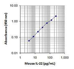 Mouse IL-22  ELISA MAX™ Deluxe 20 Plates | Medical Supply Company