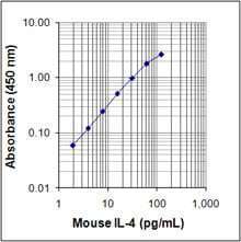 Mouse IL-4 ELISA MAX™ Deluxe 20 Plates | Medical Supply Company