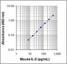 Mouse IL-5 ELISA MAX™ Deluxe 20 Plates | Medical Supply Company