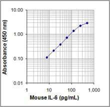 Mouse IL-6 ELISA MAX™ Deluxe 20 Plates | Medical Supply Company