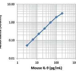 Mouse IL-9 ELISA MAX™ Deluxe 20 Plates | Medical Supply Company
