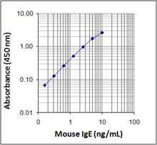 Mouse IgE ELISA MAX™ Deluxe 20 Plates | Medical Supply Company