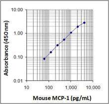 Mouse MCP-1 ELISA MAX™ Deluxe 20 Plates | Medical Supply Company