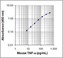 Mouse TNF-a ELISA MAX™ Deluxe 20 Plates | Medical Supply Company