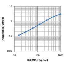 Rat TNF-a ELISA MAX™ Deluxe 20 Plates | Medical Supply Company