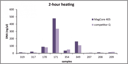 MagCore® Genomic DNA FFPE One-Step Kit